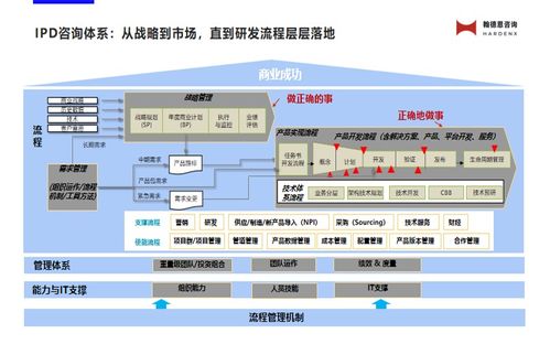 華為IPD集成產品開發流程階段及決策評審點解析